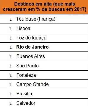 Rio de Janeiro é o segundo destino nacional mais procurado por viajantes