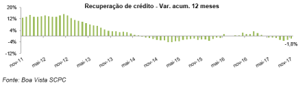 Recuperação de crédito cai 0,6% em novembro