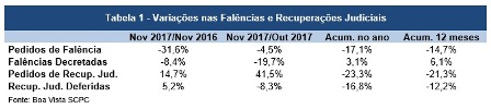 Pedidos de falência registram queda em 2017