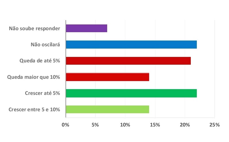 Empresas voltam a investir em viagens e eventos corporativos em 2018