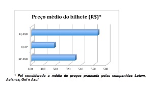 Viagens entre São Paulo, Rio de Janeiro e Brasília crescem nos últimos meses