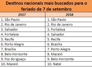 Kayak revela os destinos mais baratos para o feriado da Independência