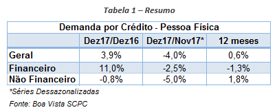 Demanda por Crédito do Consumidor fecha 2017 em alta