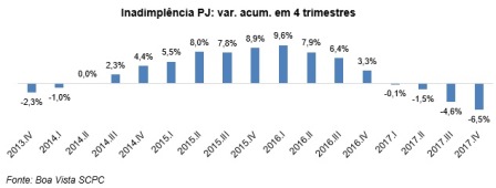 Inadimplências das empresas cai 6,5% em 2017