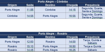 Azul lança voos de Porto Alegre para Rosário e Córdoba