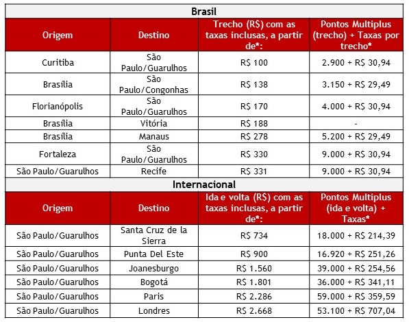 LATAM promove 'Última Chamada' com tarifas reduzidas para voos nacionais e internacionais